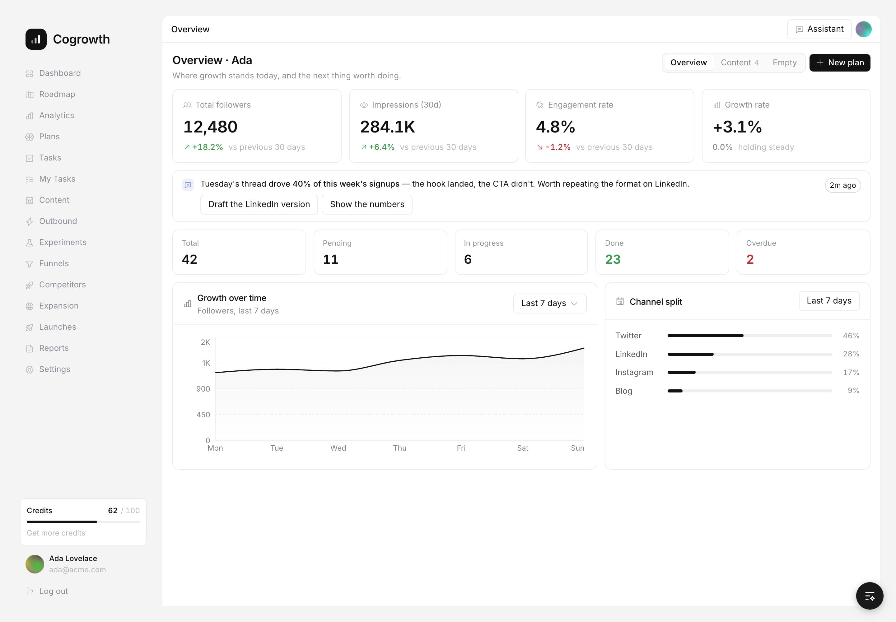 The Cogrowth dashboard: growth metrics, the agent's read on the week, and the next tasks.